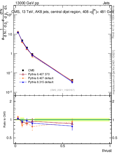 Plot of j.thrust in 13000 GeV pp collisions
