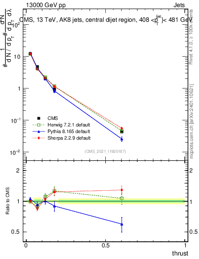 Plot of j.thrust in 13000 GeV pp collisions