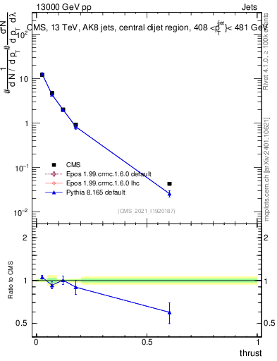 Plot of j.thrust in 13000 GeV pp collisions