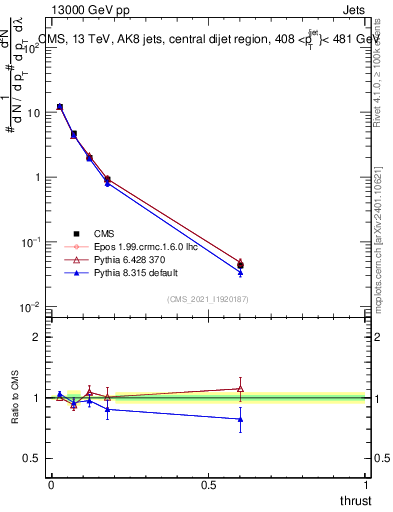 Plot of j.thrust in 13000 GeV pp collisions