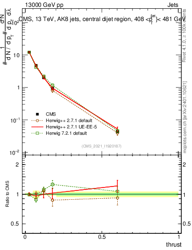 Plot of j.thrust in 13000 GeV pp collisions