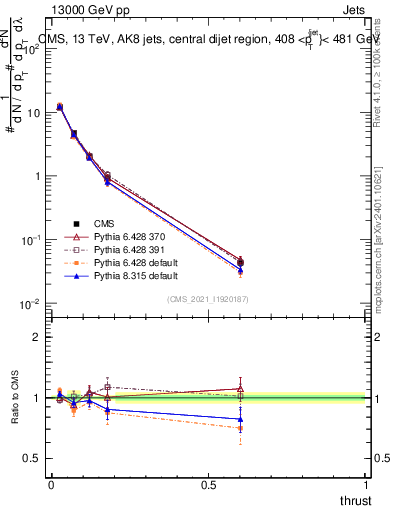Plot of j.thrust in 13000 GeV pp collisions