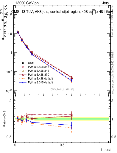 Plot of j.thrust in 13000 GeV pp collisions