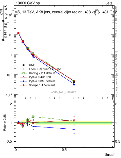 Plot of j.thrust in 13000 GeV pp collisions