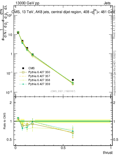 Plot of j.thrust in 13000 GeV pp collisions