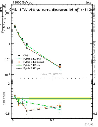 Plot of j.thrust in 13000 GeV pp collisions