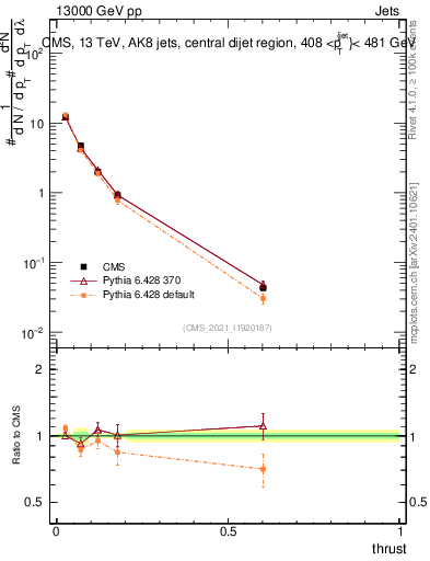 Plot of j.thrust in 13000 GeV pp collisions