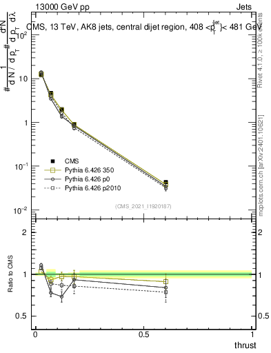 Plot of j.thrust in 13000 GeV pp collisions