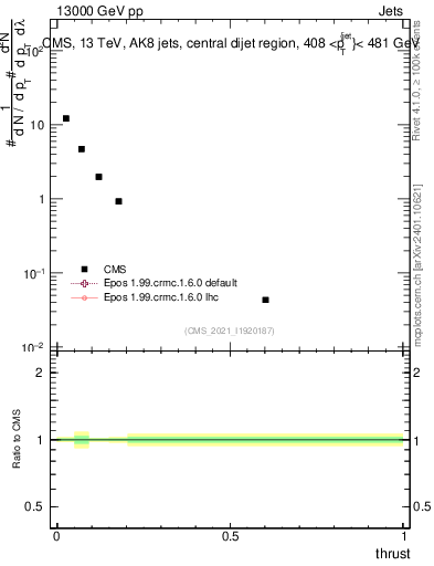 Plot of j.thrust in 13000 GeV pp collisions