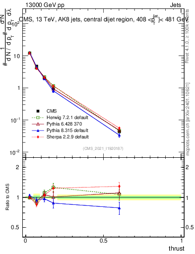 Plot of j.thrust in 13000 GeV pp collisions