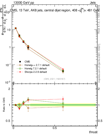 Plot of j.thrust in 13000 GeV pp collisions