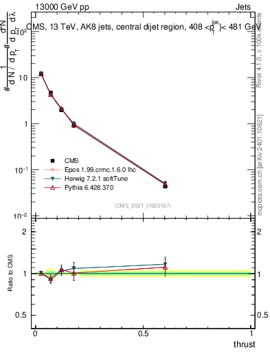 Plot of j.thrust in 13000 GeV pp collisions