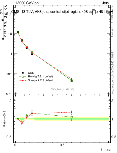 Plot of j.thrust in 13000 GeV pp collisions