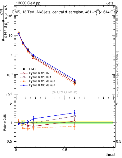 Plot of j.thrust in 13000 GeV pp collisions