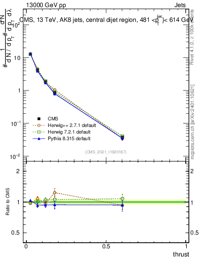 Plot of j.thrust in 13000 GeV pp collisions