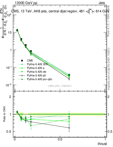 Plot of j.thrust in 13000 GeV pp collisions