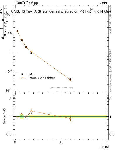 Plot of j.thrust in 13000 GeV pp collisions