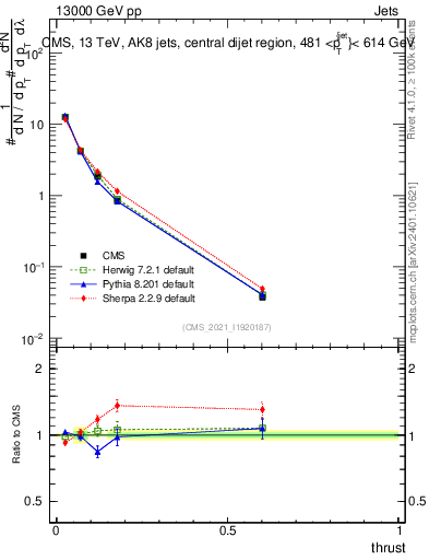 Plot of j.thrust in 13000 GeV pp collisions