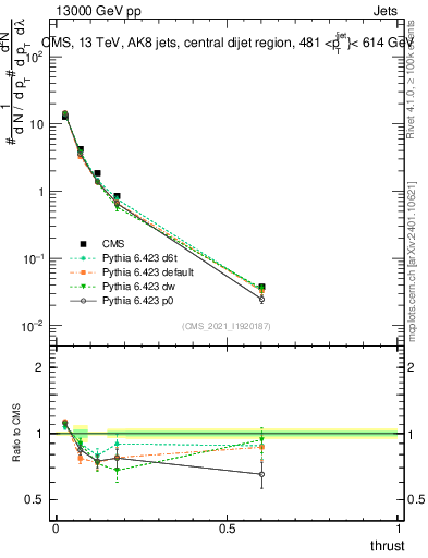 Plot of j.thrust in 13000 GeV pp collisions