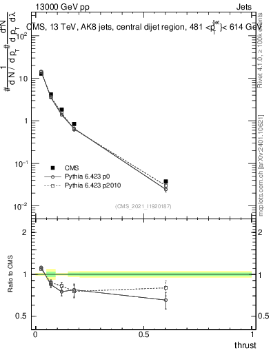 Plot of j.thrust in 13000 GeV pp collisions