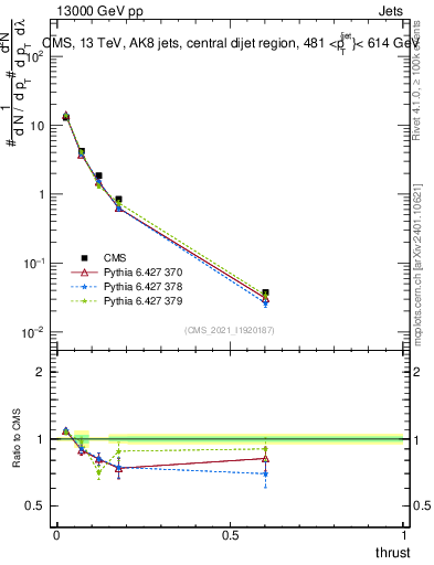 Plot of j.thrust in 13000 GeV pp collisions