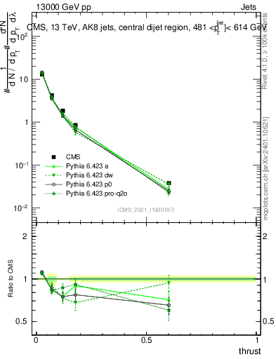 Plot of j.thrust in 13000 GeV pp collisions