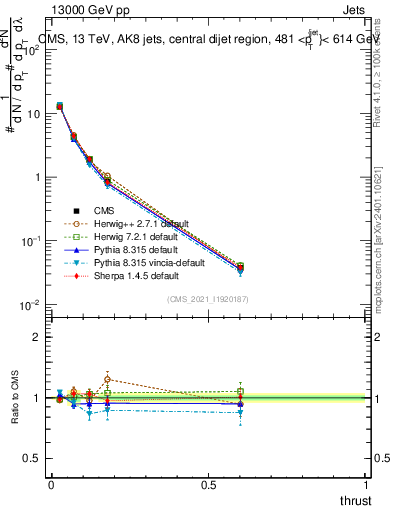 Plot of j.thrust in 13000 GeV pp collisions