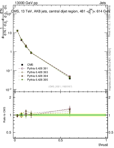 Plot of j.thrust in 13000 GeV pp collisions