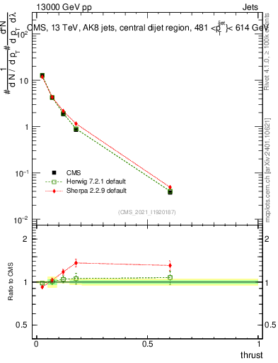 Plot of j.thrust in 13000 GeV pp collisions