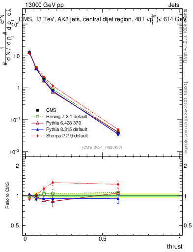 Plot of j.thrust in 13000 GeV pp collisions