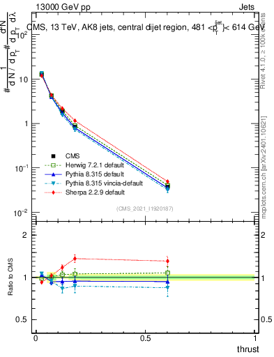 Plot of j.thrust in 13000 GeV pp collisions