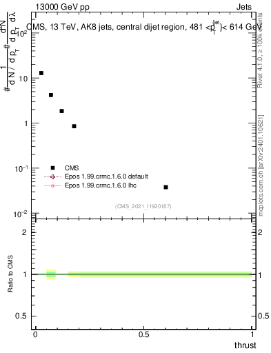 Plot of j.thrust in 13000 GeV pp collisions