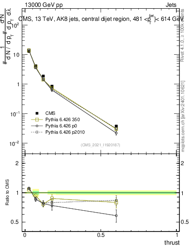 Plot of j.thrust in 13000 GeV pp collisions