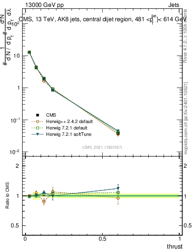 Plot of j.thrust in 13000 GeV pp collisions