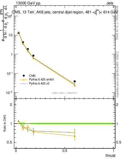 Plot of j.thrust in 13000 GeV pp collisions