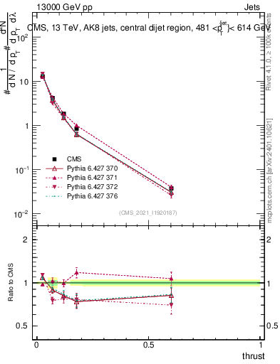 Plot of j.thrust in 13000 GeV pp collisions