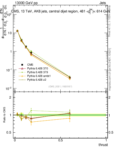 Plot of j.thrust in 13000 GeV pp collisions