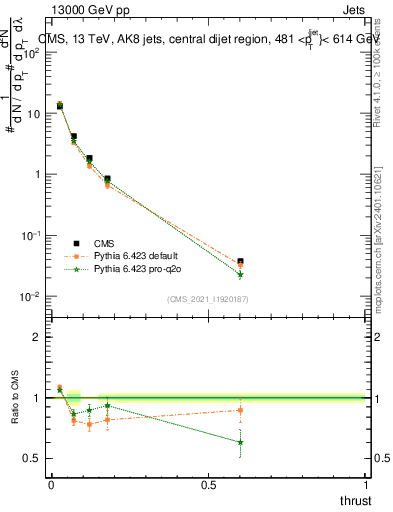 Plot of j.thrust in 13000 GeV pp collisions