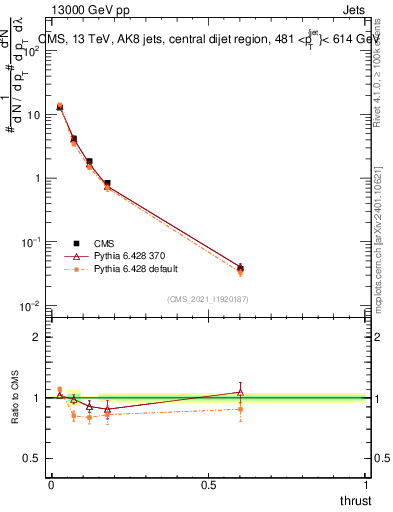 Plot of j.thrust in 13000 GeV pp collisions