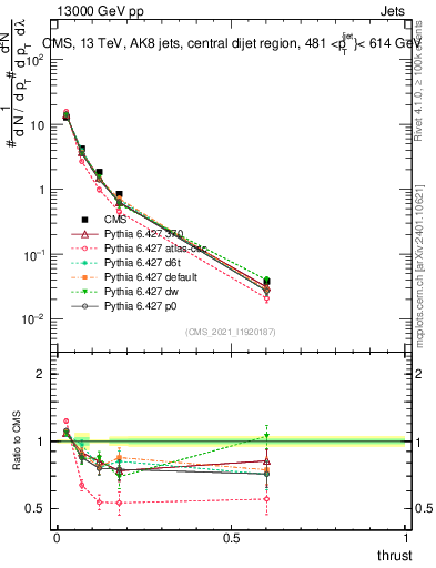 Plot of j.thrust in 13000 GeV pp collisions