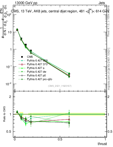 Plot of j.thrust in 13000 GeV pp collisions