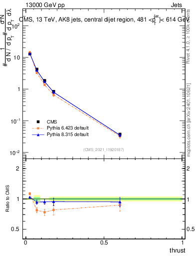 Plot of j.thrust in 13000 GeV pp collisions