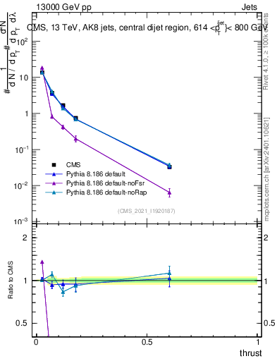 Plot of j.thrust in 13000 GeV pp collisions
