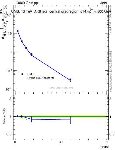 Plot of j.thrust in 13000 GeV pp collisions