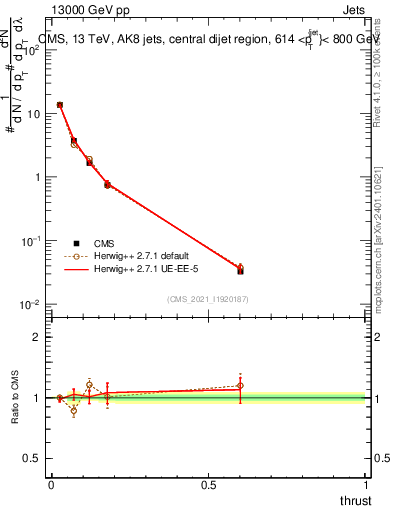 Plot of j.thrust in 13000 GeV pp collisions