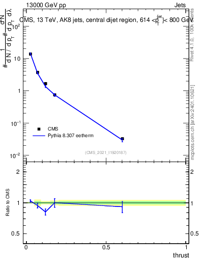 Plot of j.thrust in 13000 GeV pp collisions