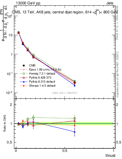 Plot of j.thrust in 13000 GeV pp collisions