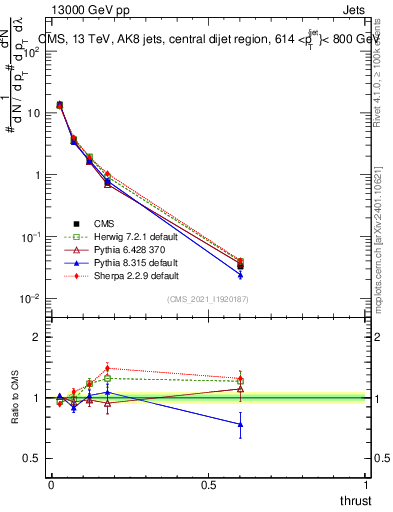 Plot of j.thrust in 13000 GeV pp collisions