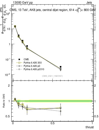 Plot of j.thrust in 13000 GeV pp collisions