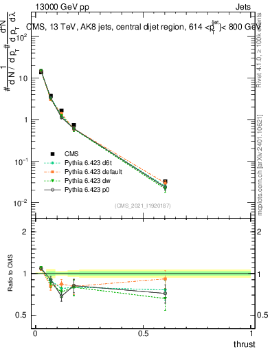 Plot of j.thrust in 13000 GeV pp collisions